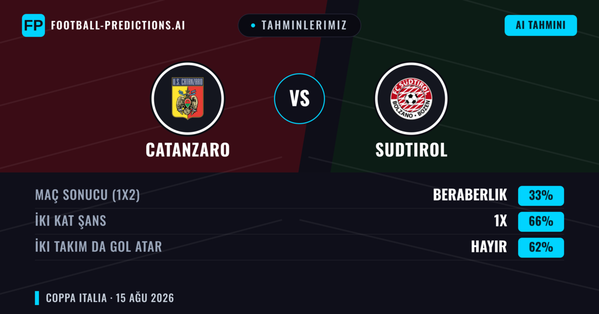 Tahminlerimiz: Catanzaro vs Sudtirol — Catanzaro — Kazanmak (46%); Alt 2.5; İki taraf da gol atar: Evet