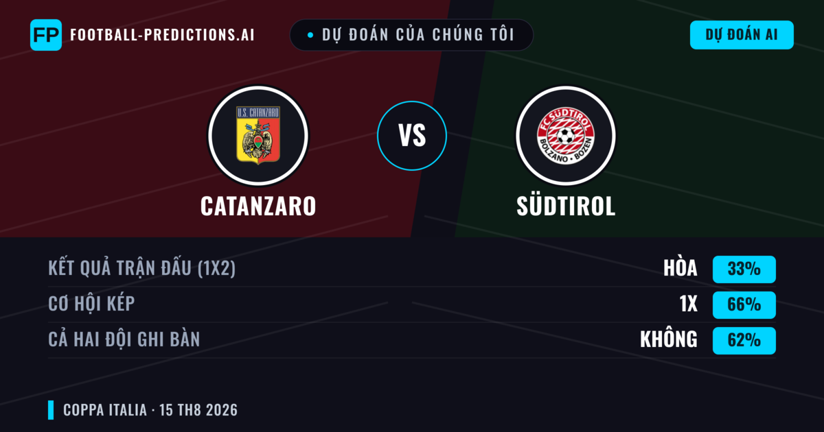 Dự đoán của chúng tôi: Catanzaro vs Südtirol — Catanzaro — Thắng (46%); Ít hơn 2.5; Cả hai ghi bàn: Có