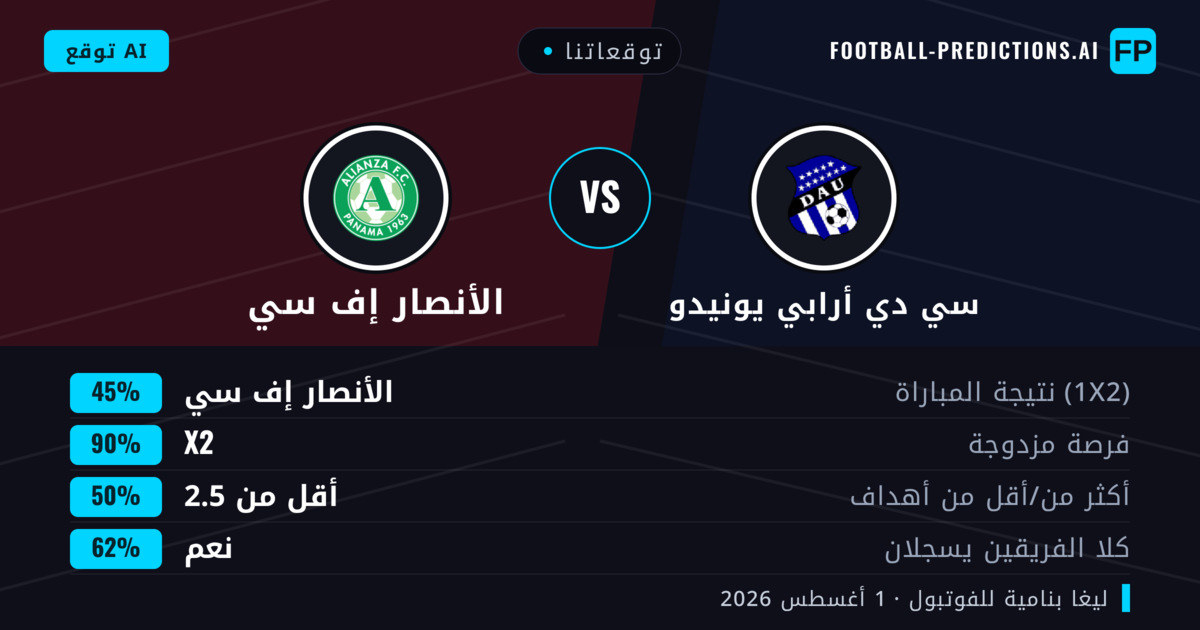 توقعاتنا: سي دي أرابي يونيدو ضد الأنصار إف سي — تعادل (45%); أقل من 2.5; هدفين أو أكثر