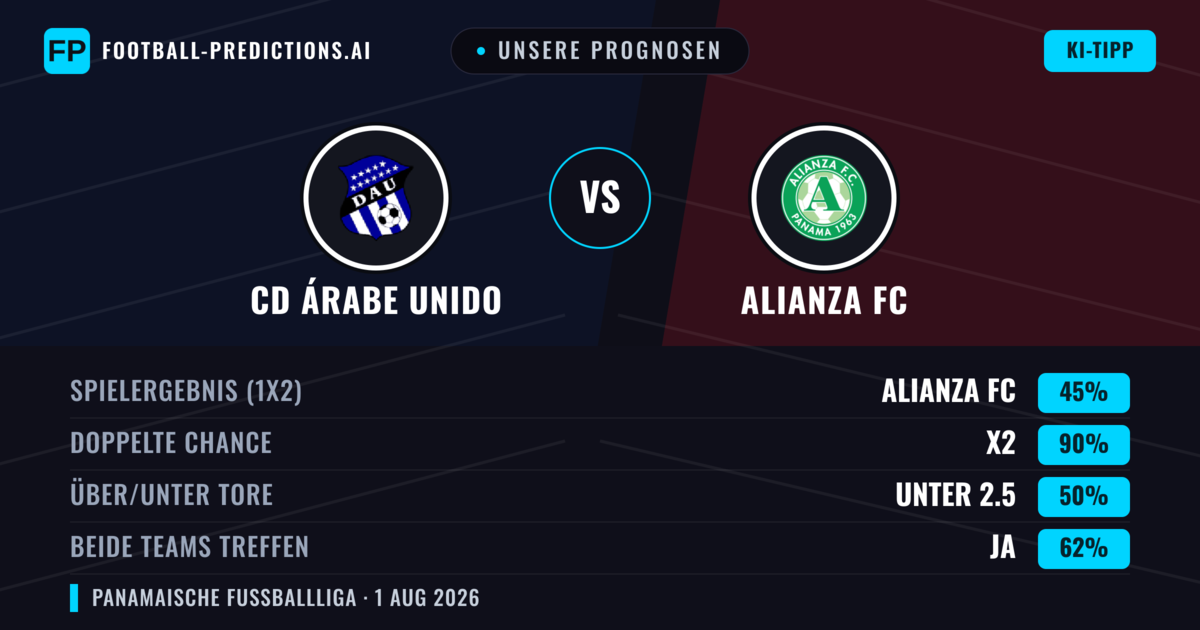 Unsere Prognosen: CD Árabe Unido vs Alianza FC — Unentschieden (45%); Unter 2.5; Beide treffen: Ja