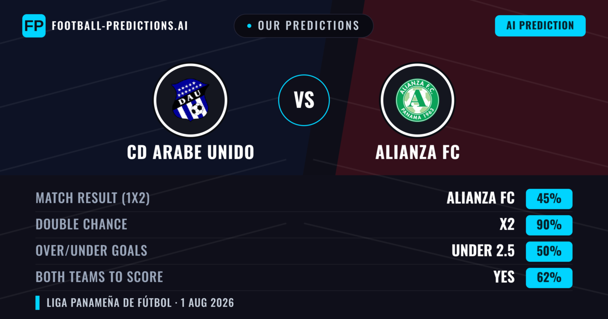 Our Predictions: CD Arabe Unido vs Alianza FC — Draw (45%); under 2.5; Both teams to score: Yes