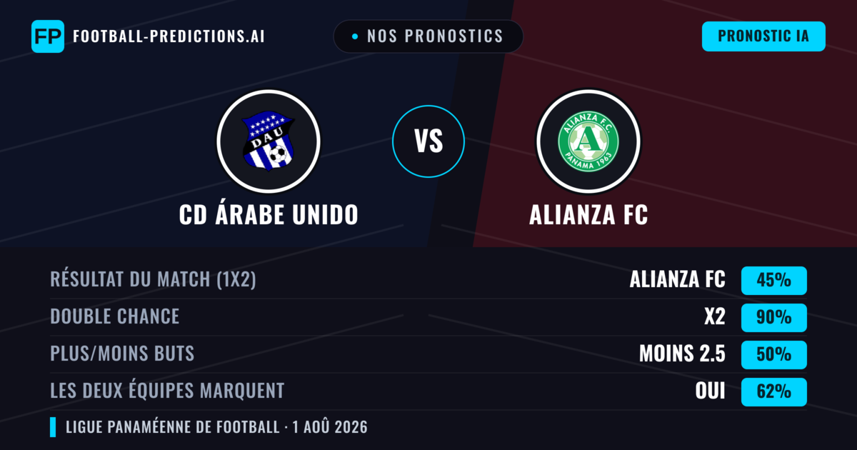 Nos pronostics: CD Árabe Unido vs Alianza FC — Nul (45%); Moins 2.5; Les deux marquent : Oui