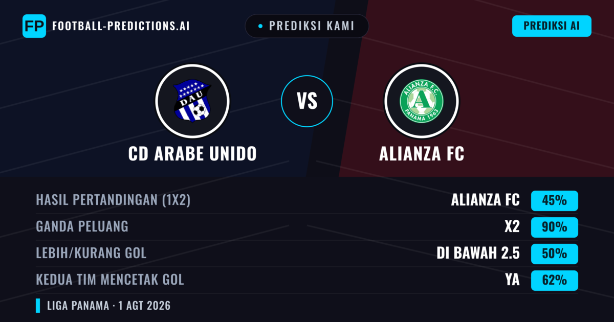 Prediksi kami: CD Arabe Unido vs Alianza FC — Seri (45%); Kurang 2.5; Kedua tim mencetak gol: Ya