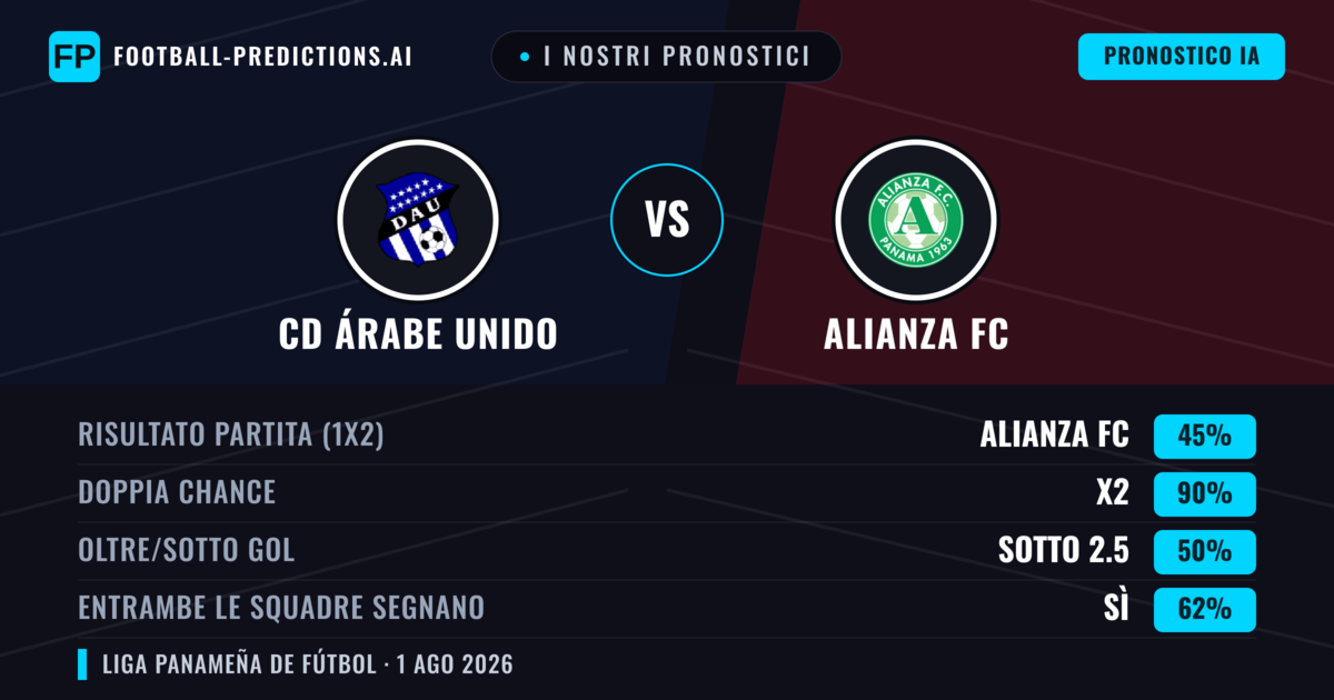 I nostri pronostici: CD Árabe Unido vs Alianza FC — Pareggio (45%); Sotto 2.5; Entrambe segnano: Sì