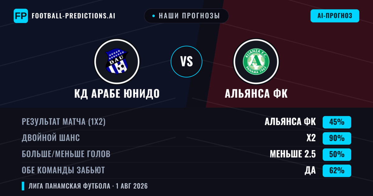 Наши прогнозы: КД Арабе Юнидо против Альянса ФК — Ничья (45%); Меньше 2.5; Обе забьют Да