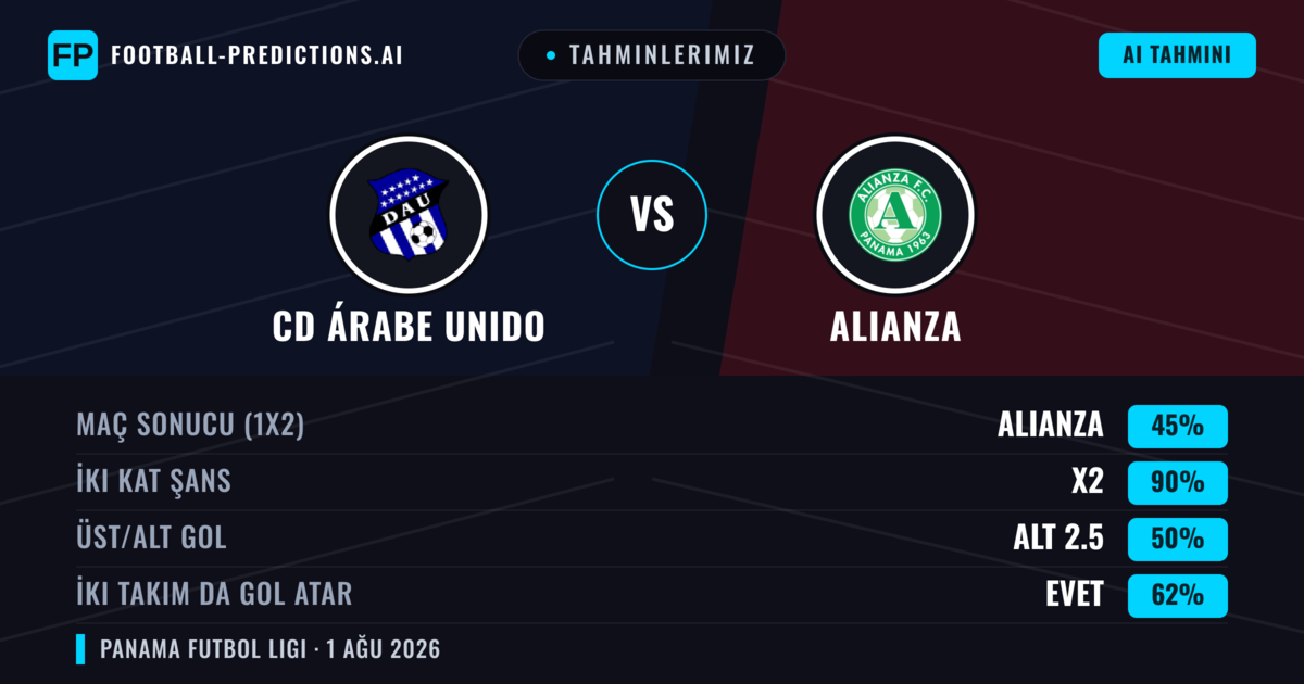 Tahminlerimiz: CD Árabe Unido vs Alianza — Beraberlik (45%); Alt 2.5; İki taraf da gol atar: Evet
