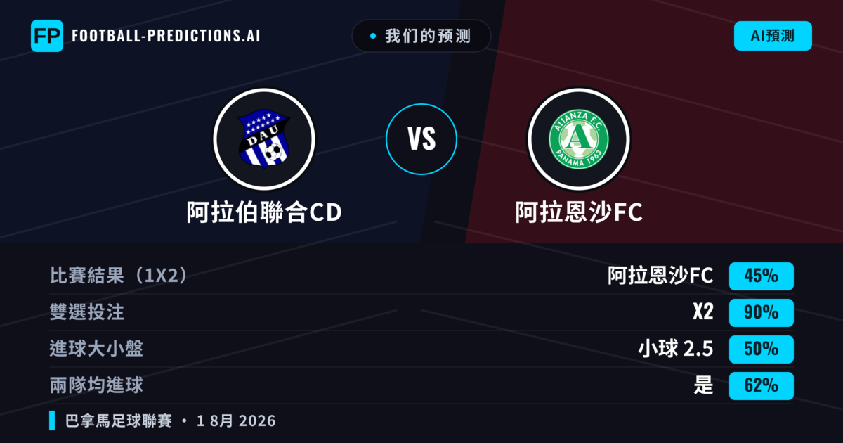 我们的预测: 阿拉伯聯合CD 對 阿拉恩沙FC — 平 (45%); 小球 2.5; 有進球