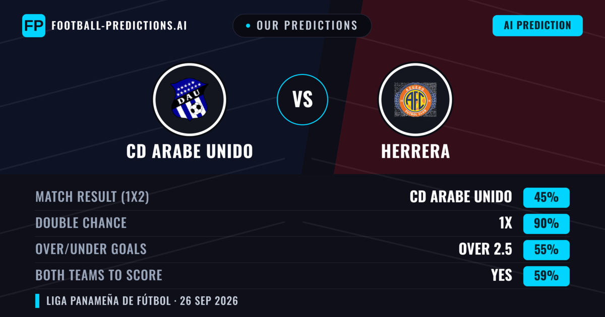 Our Predictions: CD Arabe Unido vs Herrera — CD Arabe Unido — Win (71%); over 2.5; Both teams to score: No