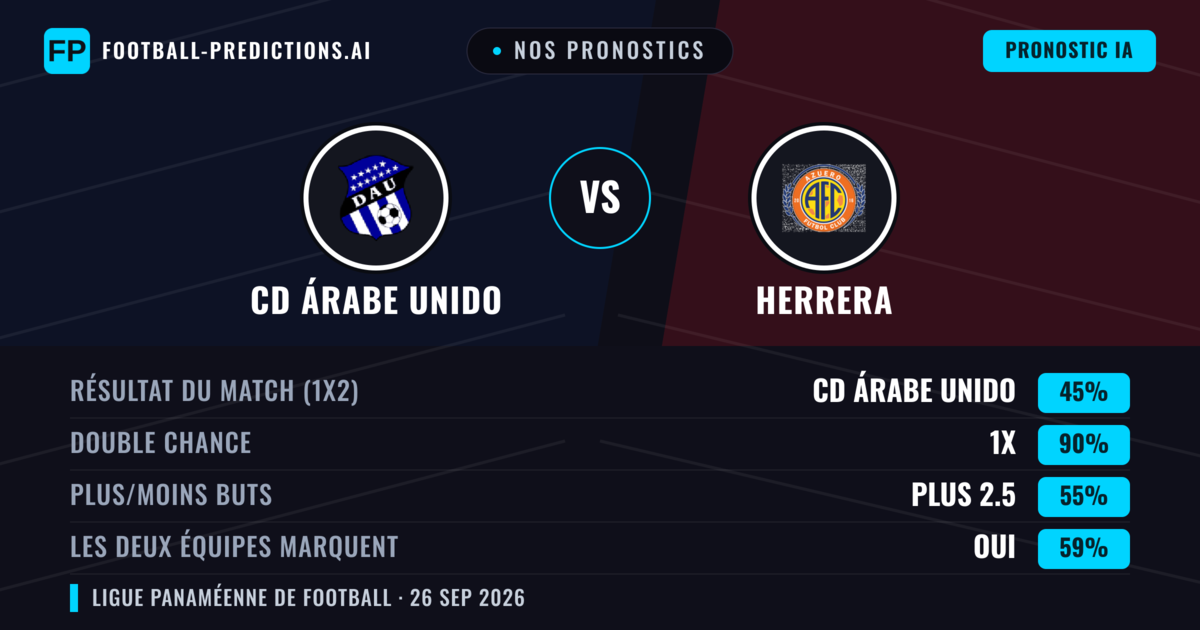 Nos pronostics: CD Árabe Unido vs Herrera — CD Árabe Unido — Victoire (71%); Plus 2.5; Les deux marquent : Non