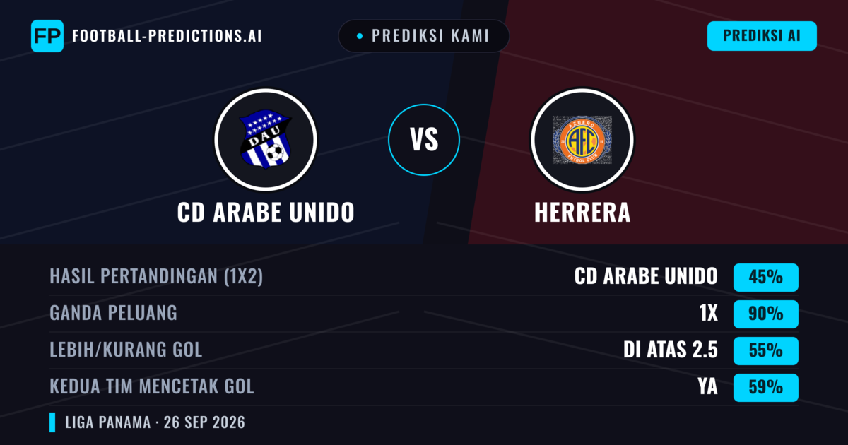 Prediksi kami: CD Arabe Unido vs Herrera — CD Arabe Unido — Menang (71%); Lebih 2.5; Kedua tim mencetak gol: Tidak