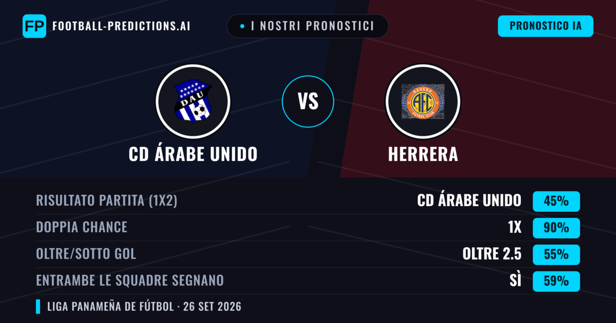 I nostri pronostici: CD Árabe Unido vs Herrera — CD Árabe Unido — Vince (71%); Oltre 2.5; Entrambe segnano: No