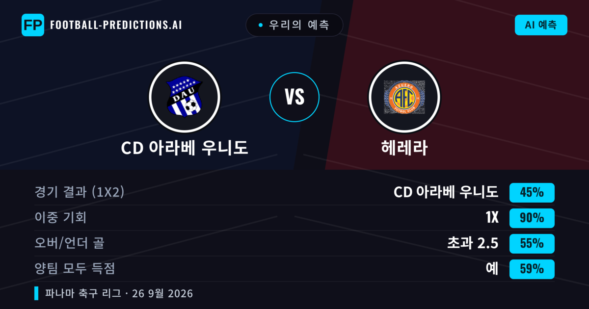 우리의 예측: CD 아라베 우니도 vs 헤레라 — CD 아라베 우니도 — 승리 (71%); 초과 2.5; 양팀 모두 득점: 아니오
