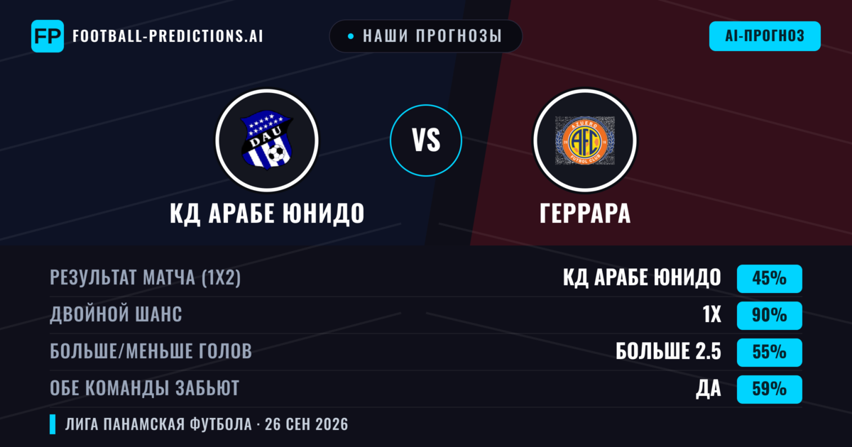 Наши прогнозы: КД Арабе Юнидо против Геррара — КД Арабе Юнидо — Победа (71%); Больше 2.5; Обе забьют Нет
