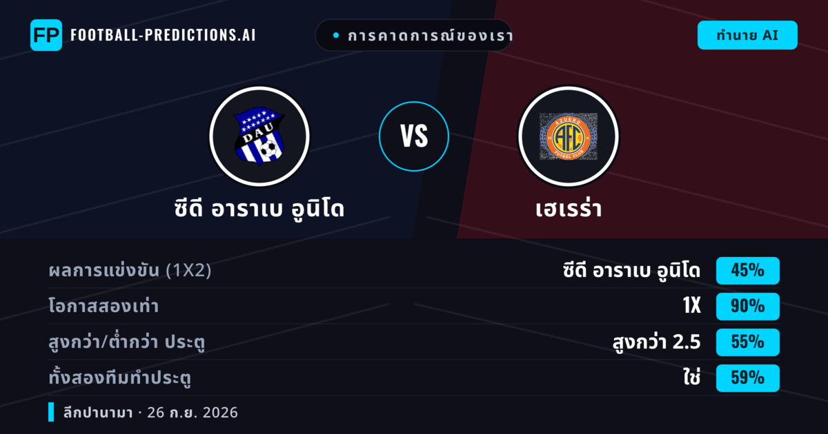 การคาดการณ์ของเรา: ซีดี อาราเบ อูนิโด vs เฮเรร่า — ซีดี อาราเบ อูนิโด — ชนะ (71%); เกิน 2.5; ทั้งสองทีมทำประตู: ไม่ใช่