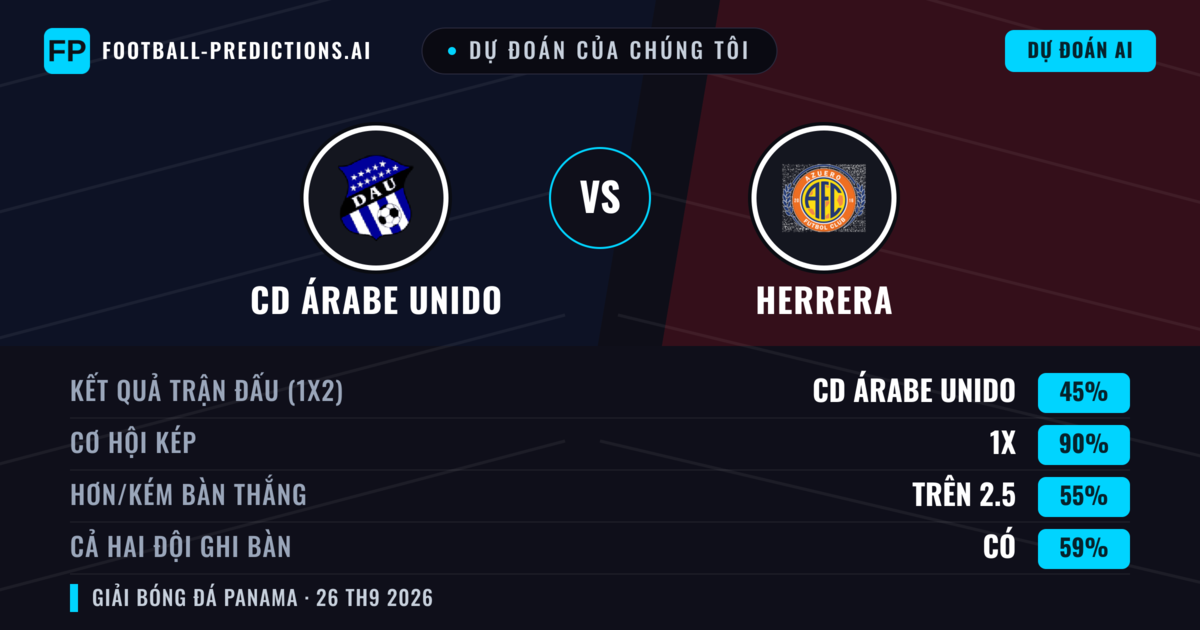 Dự đoán của chúng tôi: CD Árabe Unido vs Herrera — CD Árabe Unido — Thắng (71%); Hơn 2.5; Cả hai ghi bàn: Không