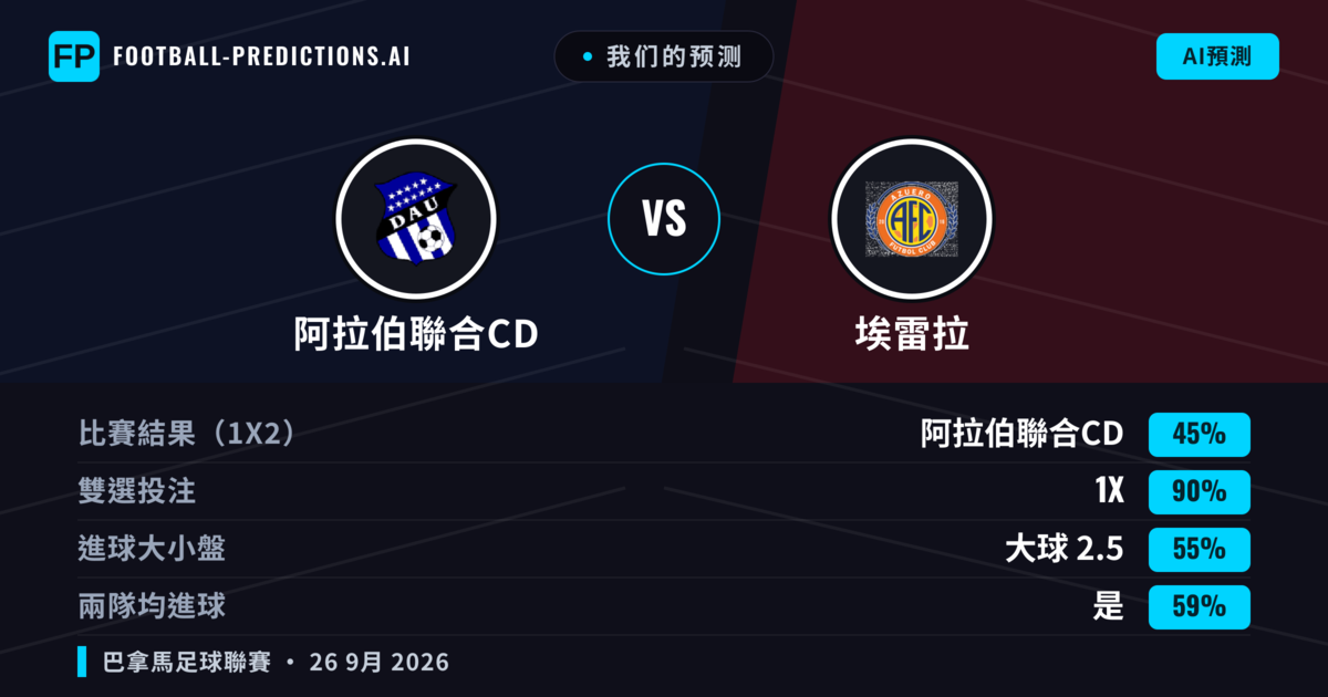 我们的预测: 阿拉伯聯合CD 對 埃雷拉 — 阿拉伯聯合CD — 勝 (71%); 大球 2.5; 無進球