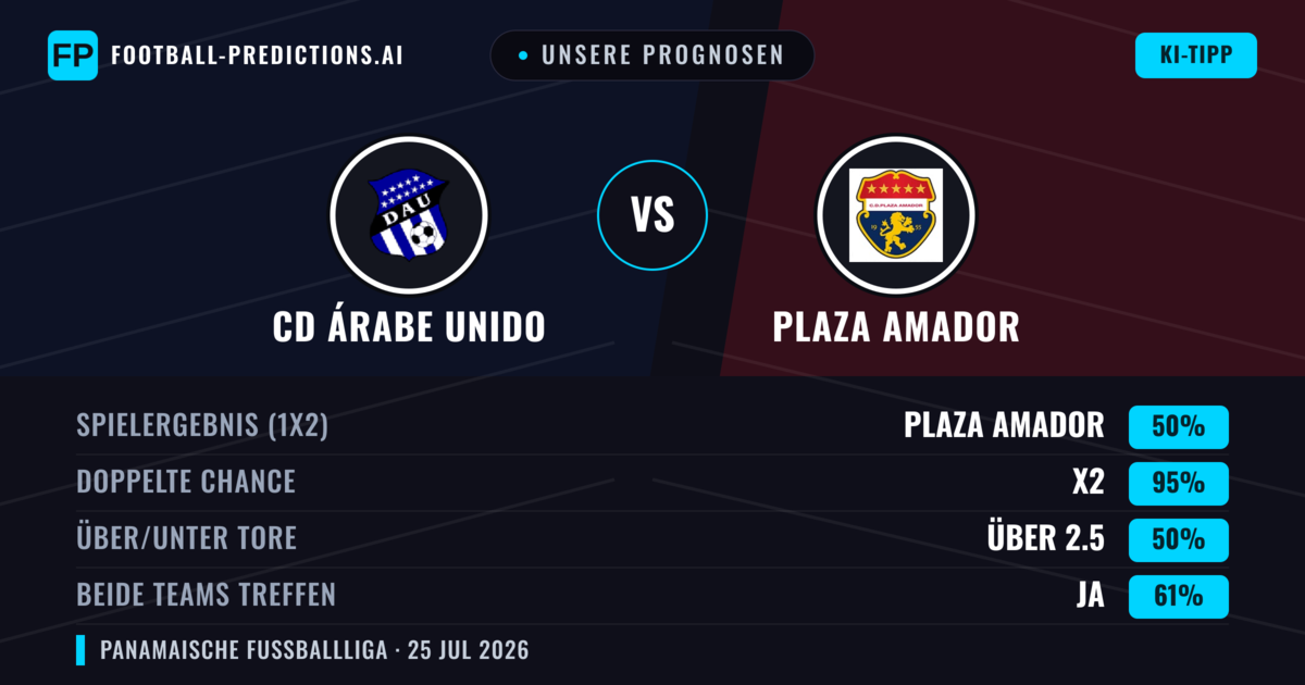 Unsere Prognosen: CD Árabe Unido vs Plaza Amador — Plaza Amador — Sieg (45%); Unter 2.5; Beide treffen: Nein