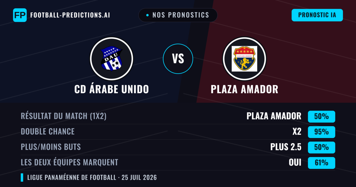 Nos pronostics: CD Árabe Unido vs Plaza Amador — Plaza Amador — Victoire (45%); Moins 2.5; Les deux marquent : Non