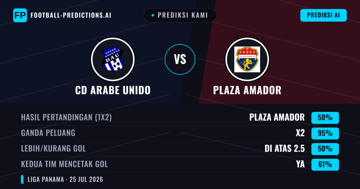 Prediksi kami: CD Arabe Unido vs Plaza Amador — Plaza Amador — Menang (45%); Kurang 2.5; Kedua tim mencetak gol: Tidak