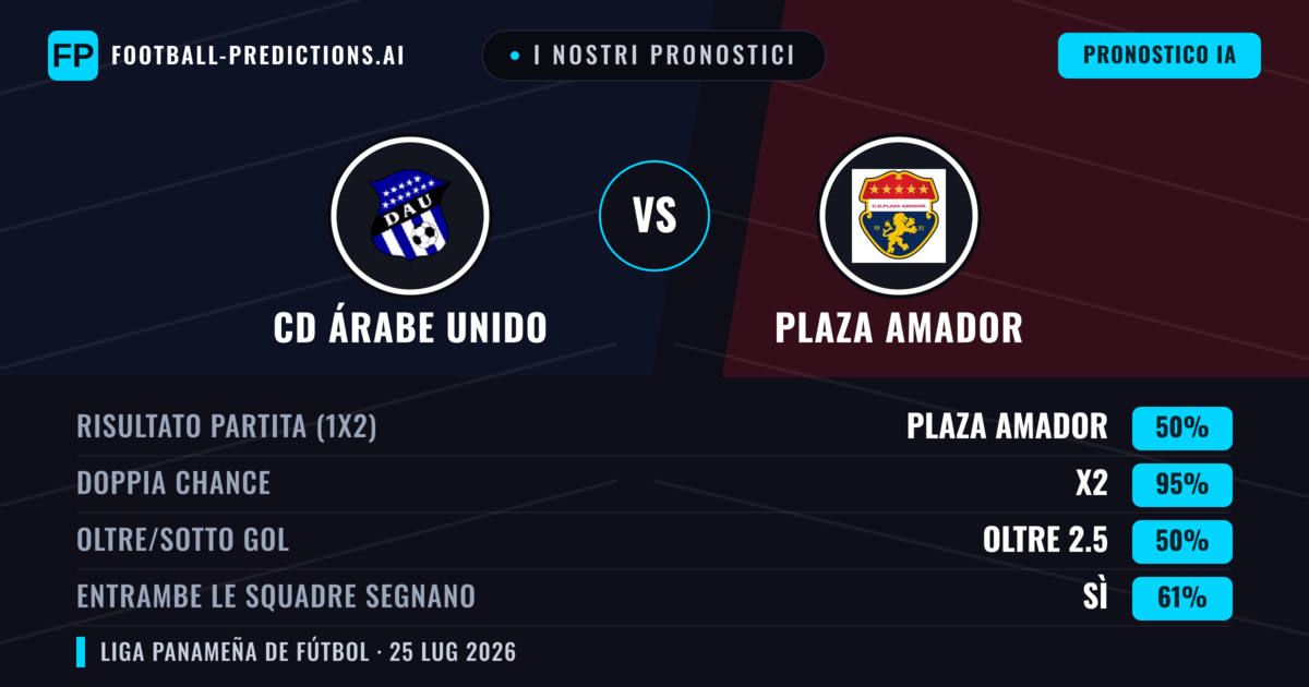 I nostri pronostici: CD Árabe Unido vs Plaza Amador — Plaza Amador — Vince (45%); Sotto 2.5; Entrambe segnano: No