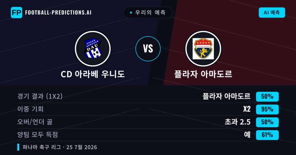 우리의 예측: CD 아라베 우니도 vs 플라자 아마도르 — 플라자 아마도르 — 승리 (45%); 미만 2.5; 양팀 모두 득점: 아니오
