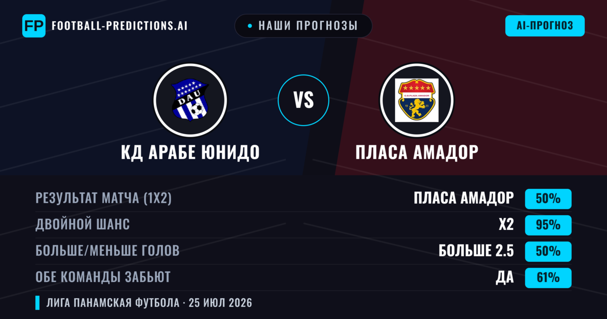 Наши прогнозы: КД Арабе Юнидо против Пласа Амадор — Пласа Амадор — Победа (45%); Меньше 2.5; Обе забьют Нет