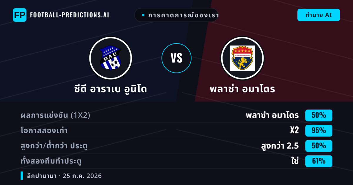 การคาดการณ์ของเรา: ซีดี อาราเบ อูนิโด vs พลาซ่า อมาโดร — พลาซ่า อมาโดร — ชนะ (45%); ต่ำกว่า 2.5; ทั้งสองทีมทำประตู: ไม่ใช่