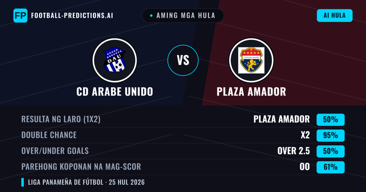 Aming mga hula: CD Arabe Unido vs Plaza Amador — Plaza Amador — Manalo (45%); Under 2.5; Parehong magbubuo: Hindi
