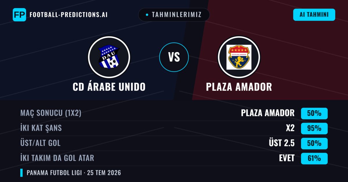 Tahminlerimiz: CD Árabe Unido vs Plaza Amador — Plaza Amador — Kazanmak (45%); Alt 2.5; İki taraf da gol atar: Hayır