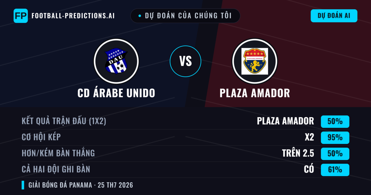 Dự đoán của chúng tôi: CD Árabe Unido vs Plaza Amador — Plaza Amador — Thắng (45%); Ít hơn 2.5; Cả hai ghi bàn: Không