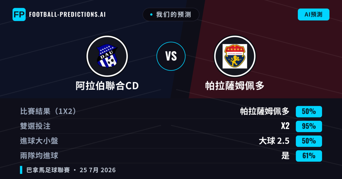 我们的预测: 阿拉伯聯合CD 對 帕拉薩姆佩多 — 帕拉薩姆佩多 — 勝 (45%); 小球 2.5; 無進球