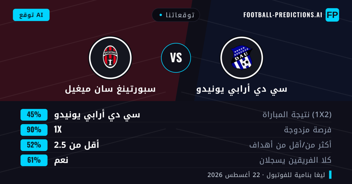 توقعاتنا: سي دي أرابي يونيدو ضد سبورتينغ سان ميغيل — سي دي أرابي يونيدو — فوز (40%); أقل من 2.5; لا يسجل الطرفان