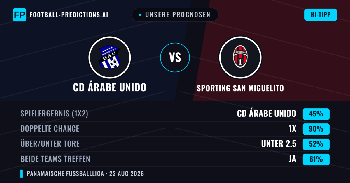 Unsere Prognosen: CD Árabe Unido vs Sporting San Miguelito — CD Árabe Unido — Sieg (40%); Unter 2.5; Beide treffen: Nein