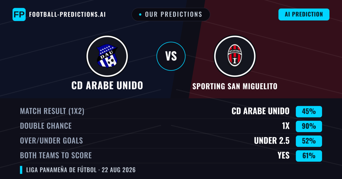 Our Predictions: CD Arabe Unido vs Sporting San Miguelito — CD Arabe Unido — Win (40%); under 2.5; Both teams to score: No