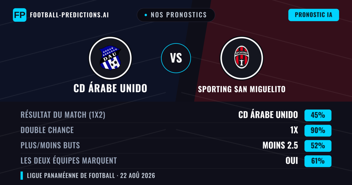 Nos pronostics: CD Árabe Unido vs Sporting San Miguelito — CD Árabe Unido — Victoire (40%); Moins 2.5; Les deux marquent : Non