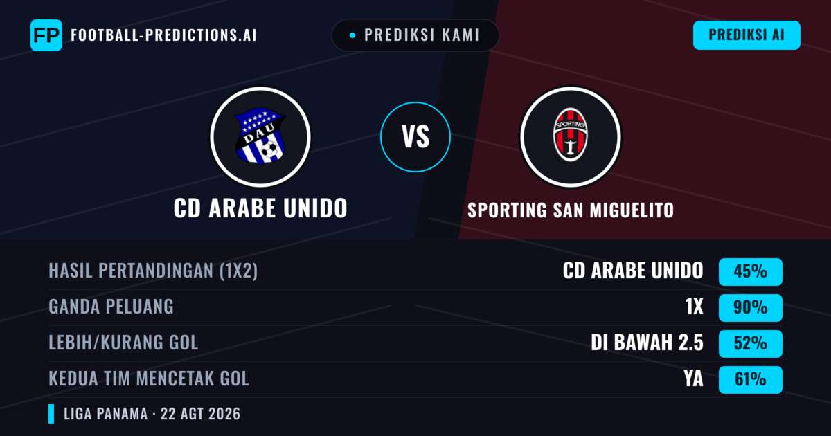 Prediksi kami: CD Arabe Unido vs Sporting San Miguelito — CD Arabe Unido — Menang (40%); Kurang 2.5; Kedua tim mencetak gol: Tidak