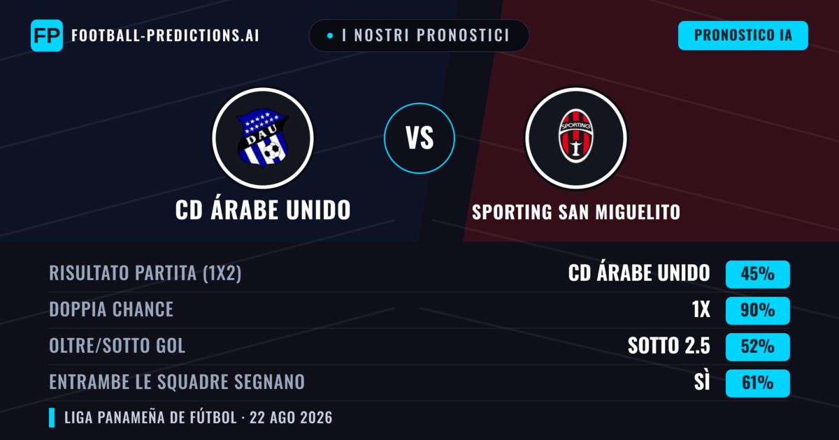 I nostri pronostici: CD Árabe Unido vs Sporting San Miguelito — CD Árabe Unido — Vince (40%); Sotto 2.5; Entrambe segnano: No