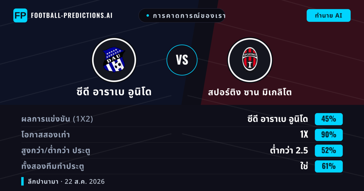 การคาดการณ์ของเรา: ซีดี อาราเบ อูนิโด vs สปอร์ติง ซาน มิเกลิโต — ซีดี อาราเบ อูนิโด — ชนะ (40%); ต่ำกว่า 2.5; ทั้งสองทีมทำประตู: ไม่ใช่