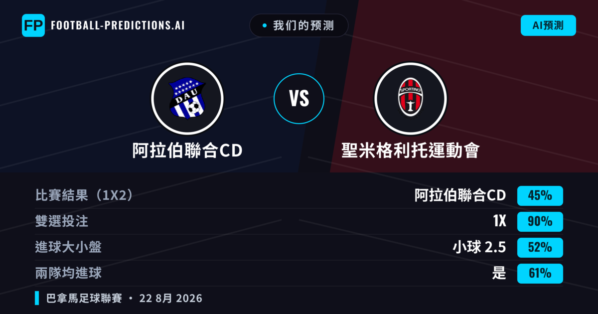 我们的预测: 阿拉伯聯合CD 對 聖米格利托運動會 — 阿拉伯聯合CD — 勝 (40%); 小球 2.5; 無進球