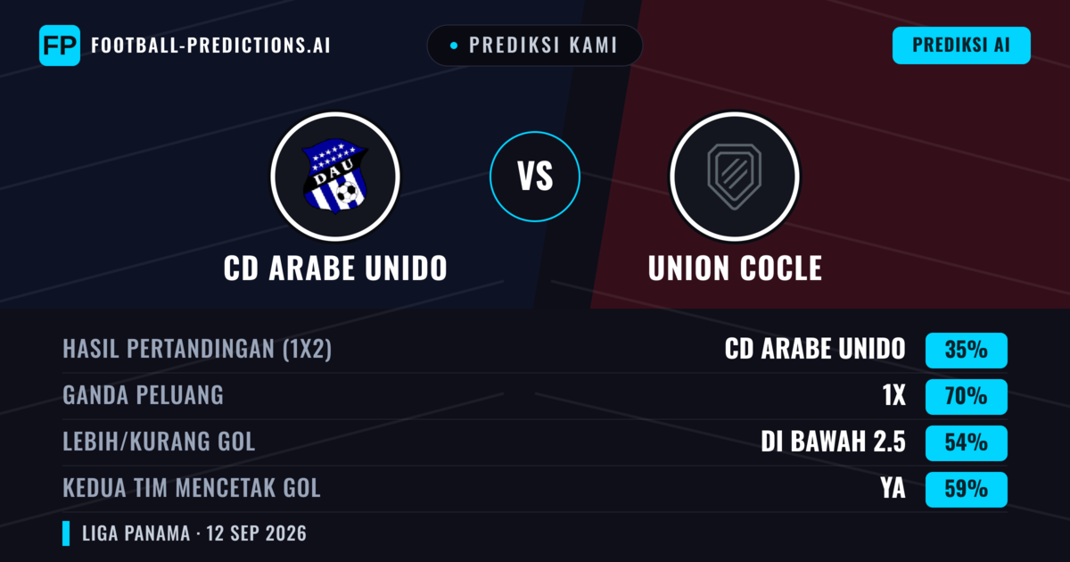 Prediksi kami: CD Arabe Unido vs Union Coclé — Seri (35%); Kurang 2.5; Kedua tim mencetak gol: Ya