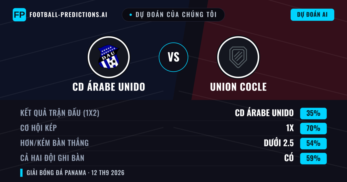 Dự đoán của chúng tôi: CD Árabe Unido vs Union Cocle — Hòa (35%); Ít hơn 2.5; Cả hai ghi bàn: Có