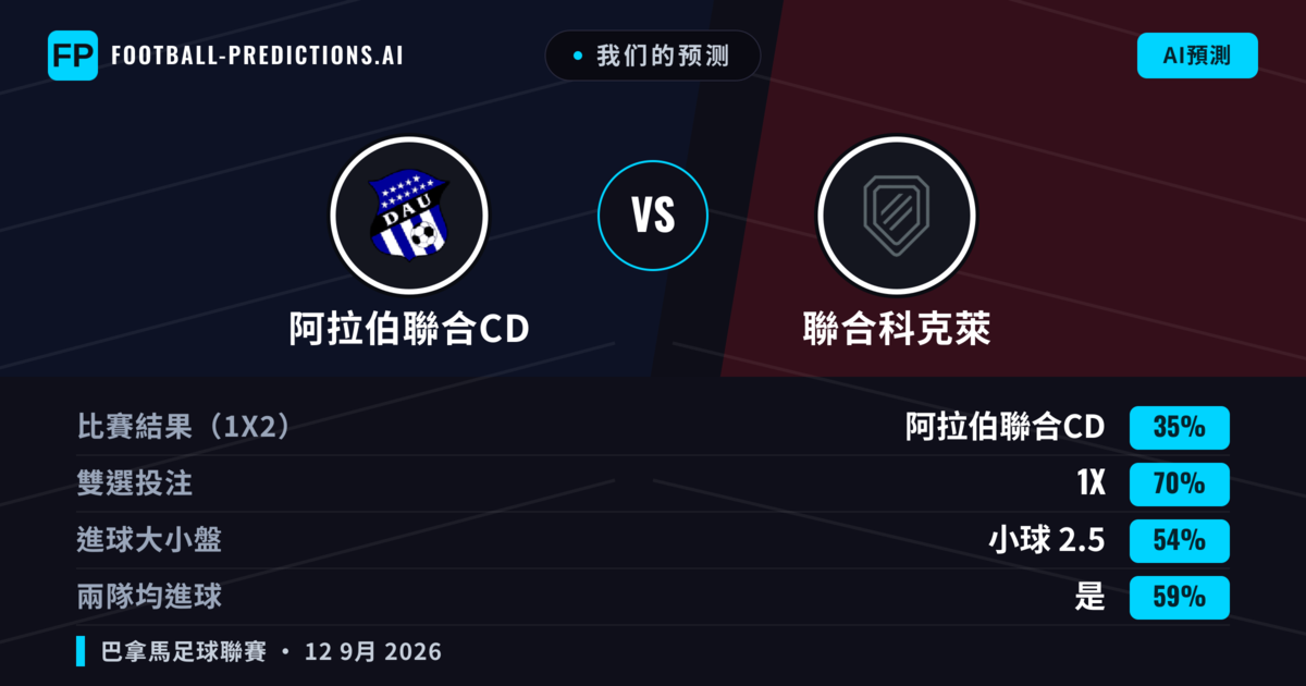 我们的预测: 阿拉伯聯合CD 對 聯合科克萊 — 平 (35%); 小球 2.5; 有進球