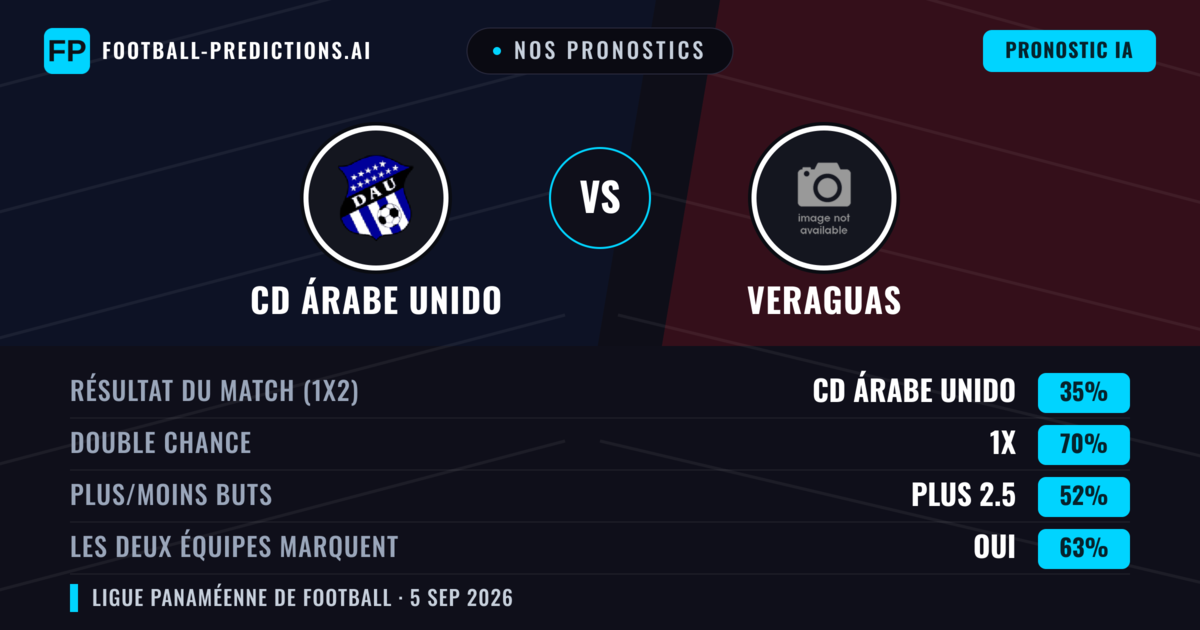 Nos pronostics: CD Árabe Unido vs Veraguas — CD Árabe Unido — Victoire (41%); Moins 2.5; Les deux marquent : Non