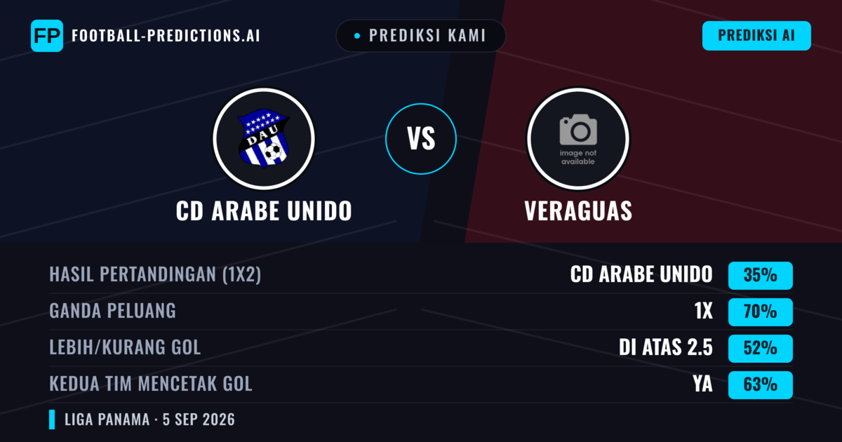 Prediksi kami: CD Arabe Unido vs Veraguas — CD Arabe Unido — Menang (41%); Kurang 2.5; Kedua tim mencetak gol: Tidak