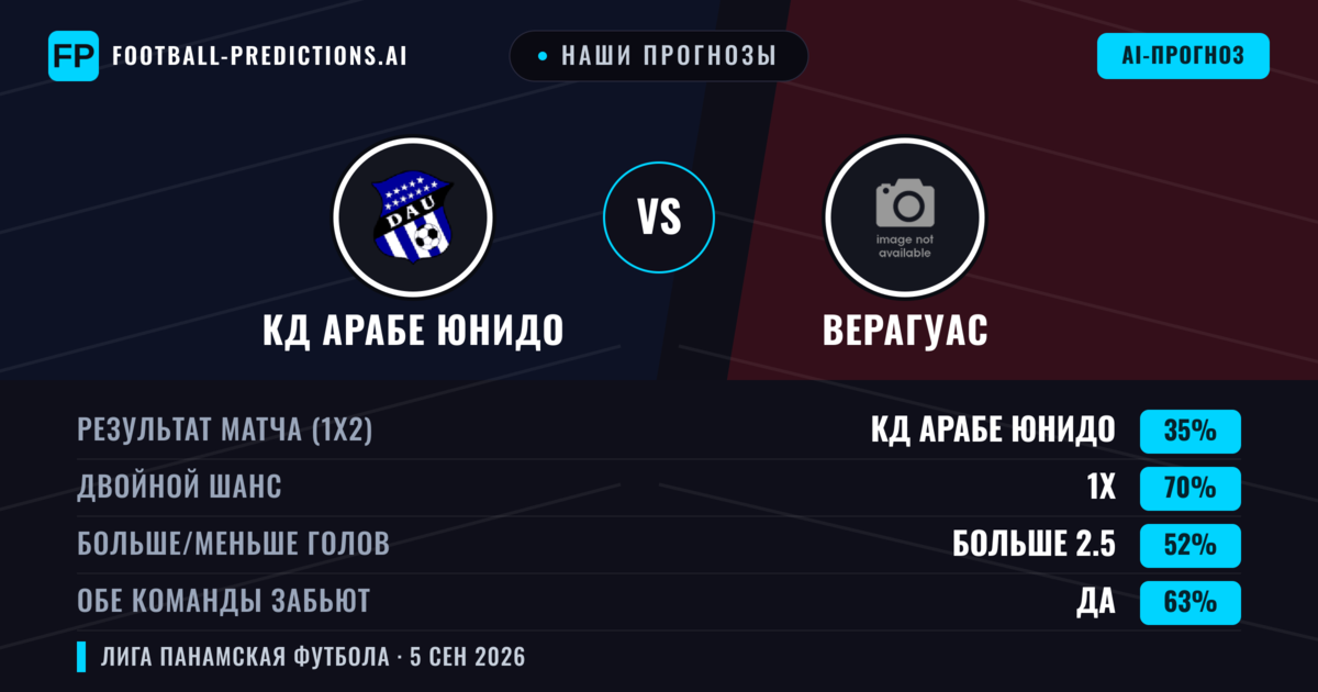 Наши прогнозы: КД Арабе Юнидо против Верагуас — КД Арабе Юнидо — Победа (41%); Меньше 2.5; Обе забьют Нет