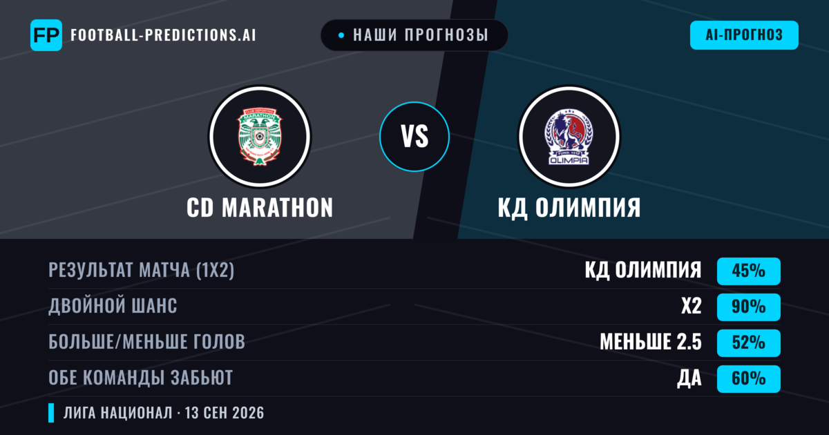 Наши прогнозы: CD Marathon против КД Олимпия — Ничья (45%); Меньше 2.5; Обе забьют Да