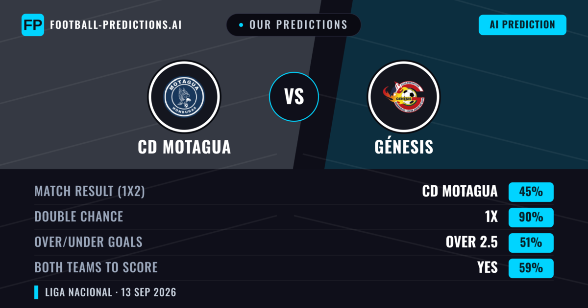 Our Predictions: CD Motagua vs Génesis — Draw (45%); over 2.5; Both teams to score: Yes