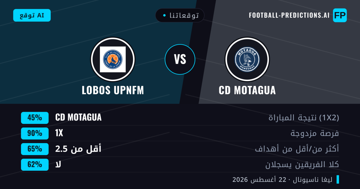توقعاتنا: CD Motagua ضد Lobos Upnfm — CD Motagua — فوز (60%); أكثر من 2.5; هدفين أو أكثر