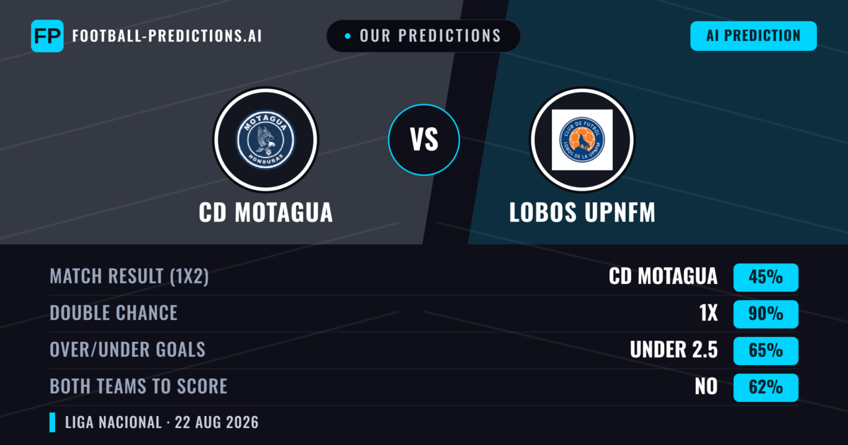 Our Predictions: CD Motagua vs Lobos Upnfm — CD Motagua — Win (60%); over 2.5; Both teams to score: Yes