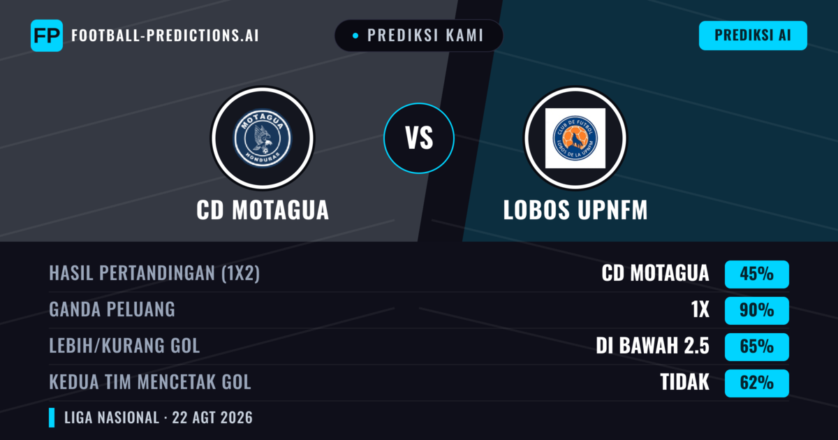 Prediksi kami: CD Motagua vs Lobos Upnfm — CD Motagua — Menang (60%); Lebih 2.5; Kedua tim mencetak gol: Ya